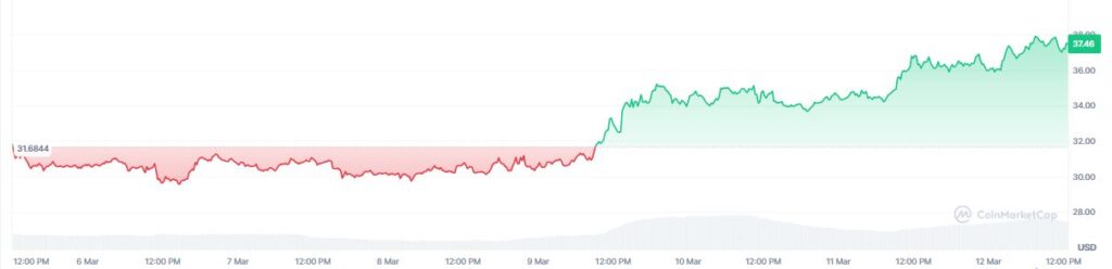 Gráfico que muestra el precio de hyperliquid en los últimos 7 días.
