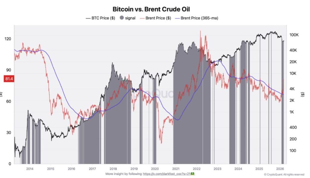 Gráfico que muestra la relación histórica entre el precio del petróleo Brent y bitcoin