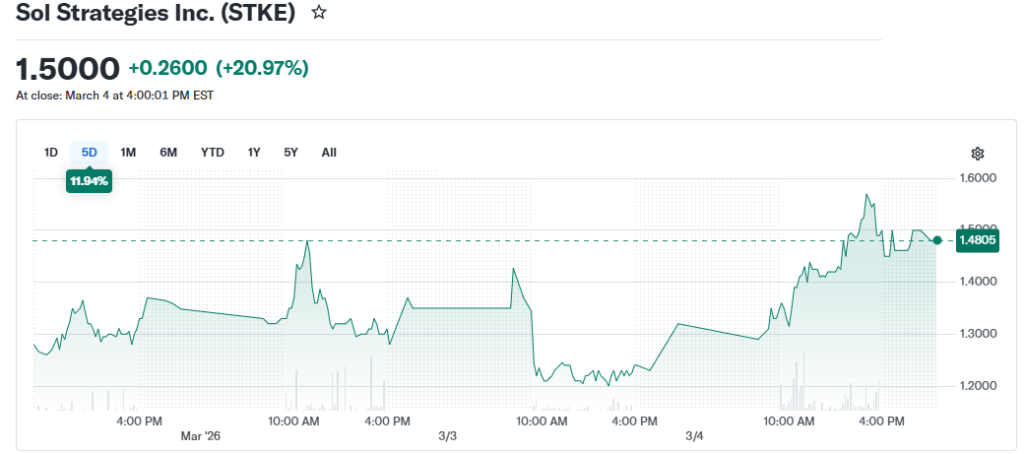 Gráfico que muestra el rendimiento de la acción de sol strategies en los últimos 5 días.
