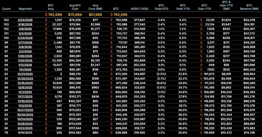 Gráfico de las compras de bitcoin realizadas por Strategy.