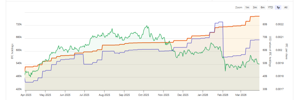 Gráfico que muestra cómo creció la tesorería de bitcoin de Strategy.