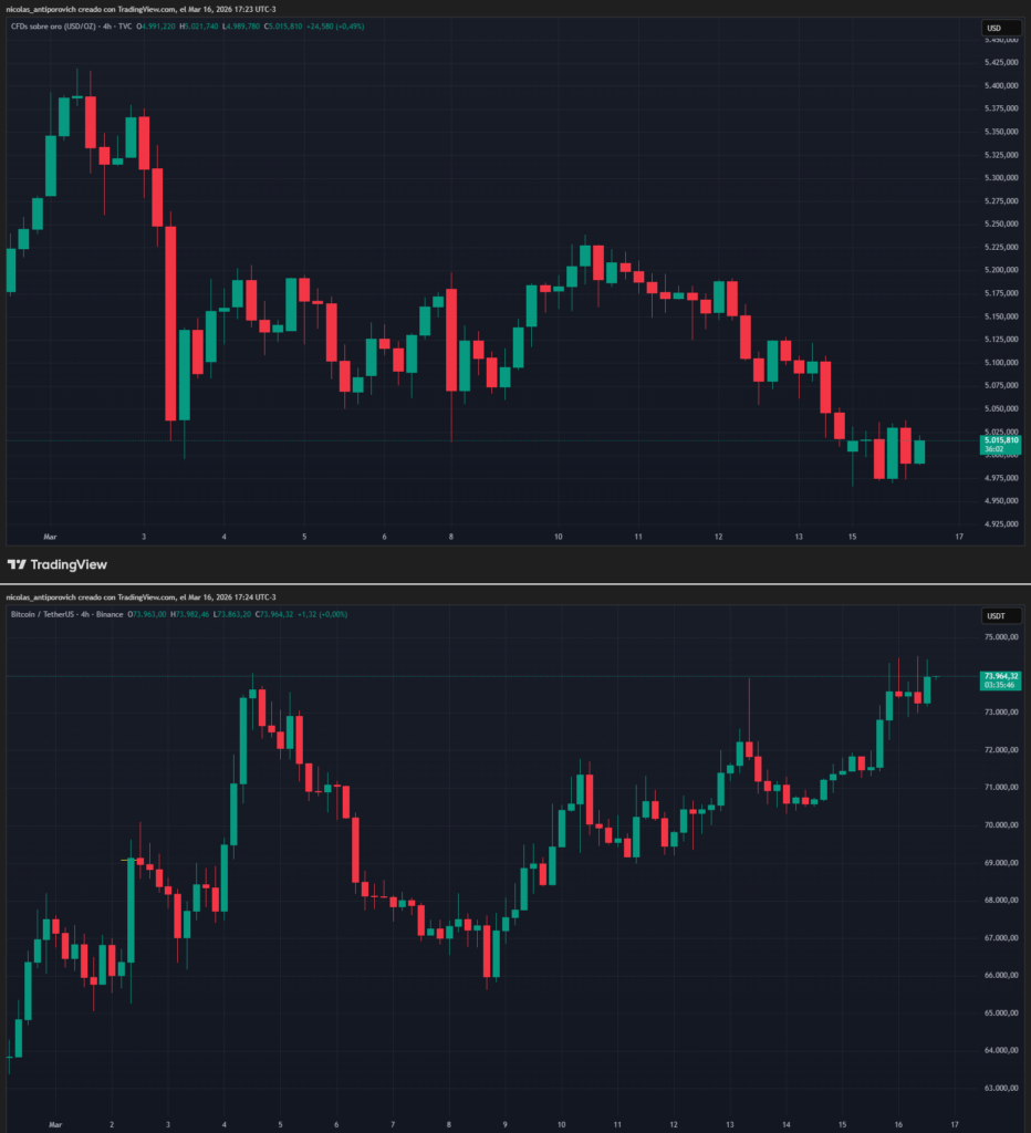 Gráficos de precio de bitcoin y el oro.