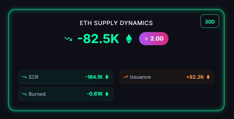 Gráfico de dinámica de suministro de Ethereum  en los últimos 30 días.

