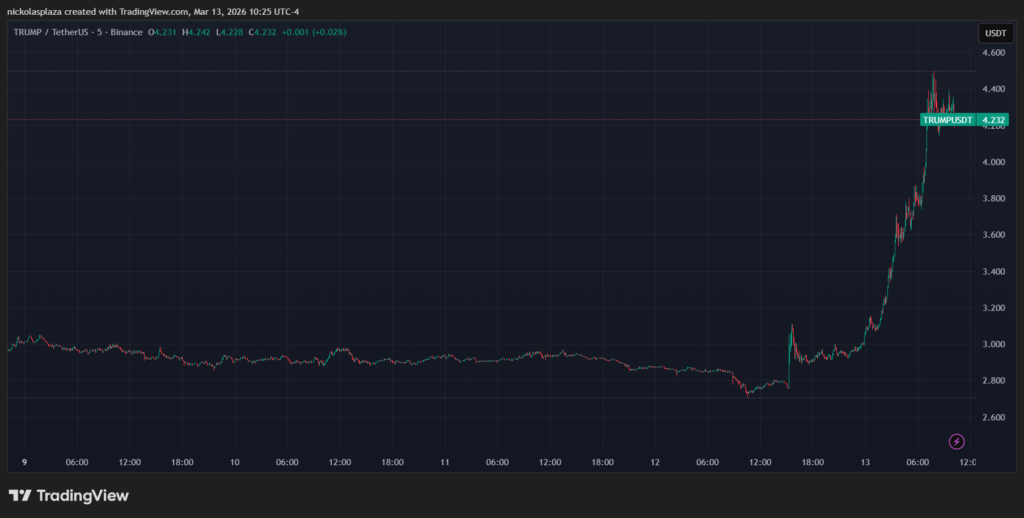Gráfico de velas verdes y rojas que muestra el desempeño de official trump.