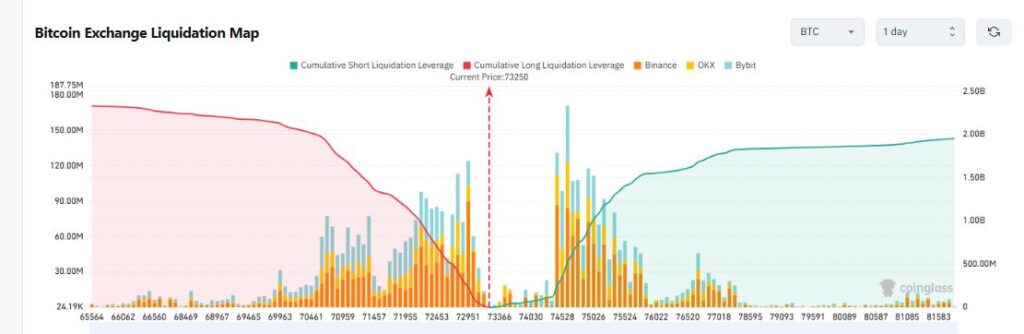 Gráfico de barra que muestra posiciones apalancadas y precio de bitcoin.