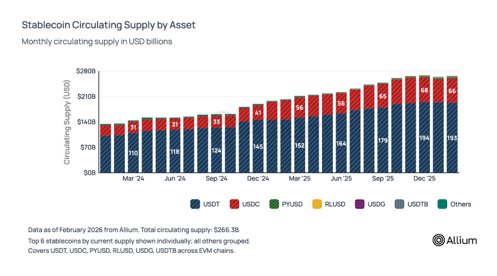 Este gráfico de barras apiladas ilustra la evolución mensual del suministro circulante de las principales stablecoins 