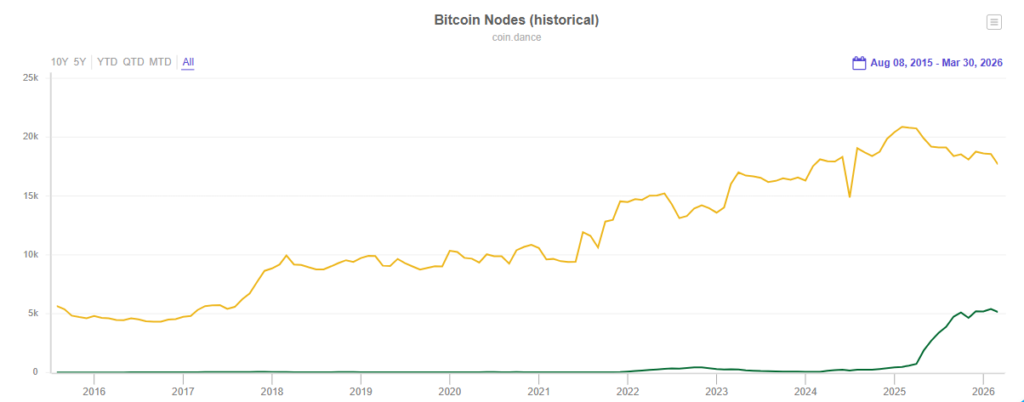 Gráfico de nodos de Bitcoin.