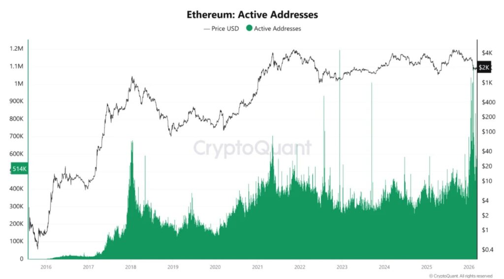 Gráfico que muestra la relación entre el precio de ether y el número de direcciones activas desde 2016 hasta 2026.