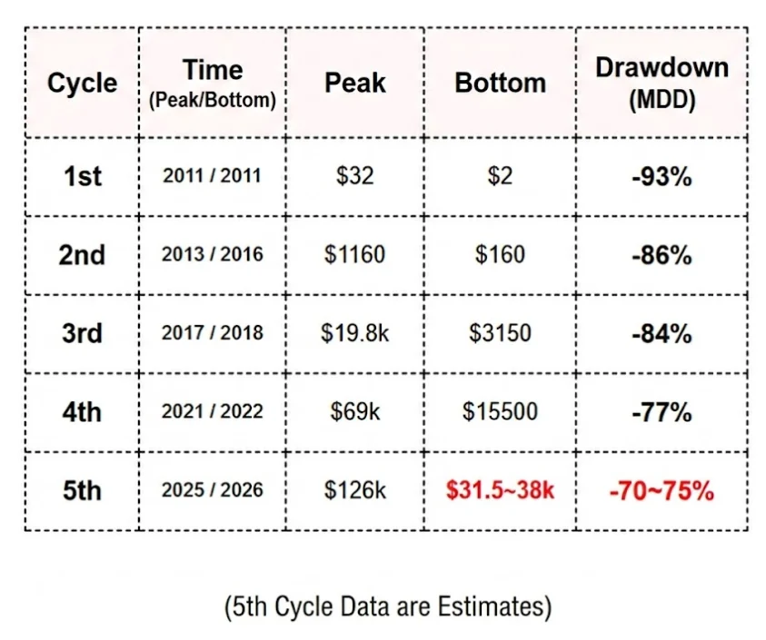 Tabla que muestra los ciclos históricos de bitcoin.