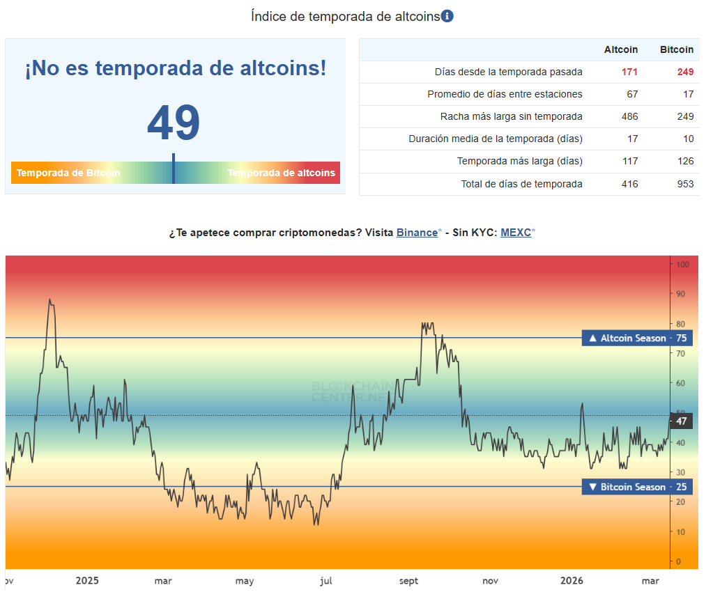 Gráfico elaborado por Blockchain Center que muestra el índice de altseason.