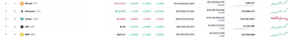 Listado de criptomonedas más valiosas del mercado. 
