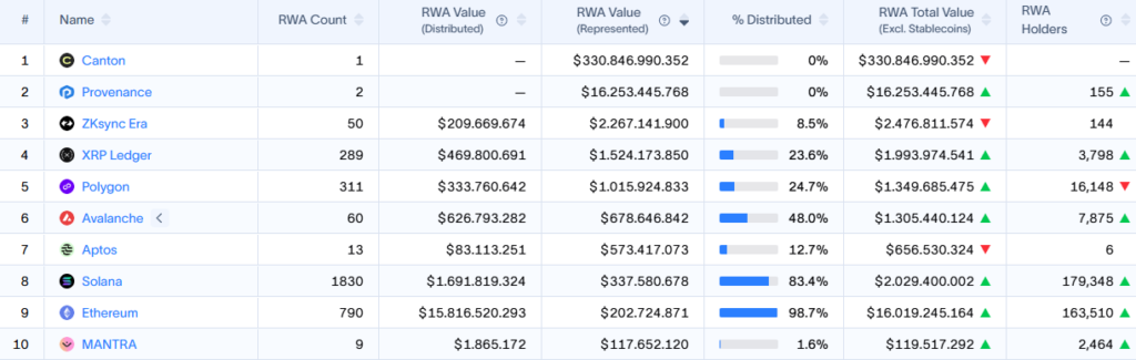 Listado de redes que se destacan en la industria de tokenización de activos del mundo real.