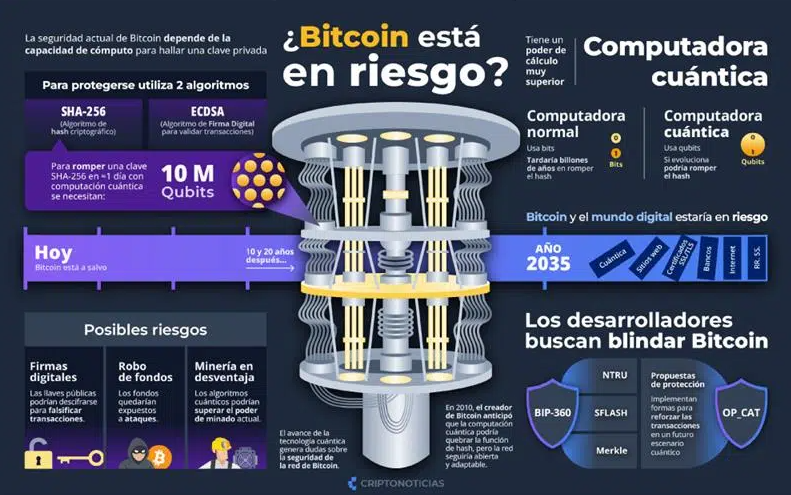 Infografía con datos sobre computación cuántica y Bitcoin.