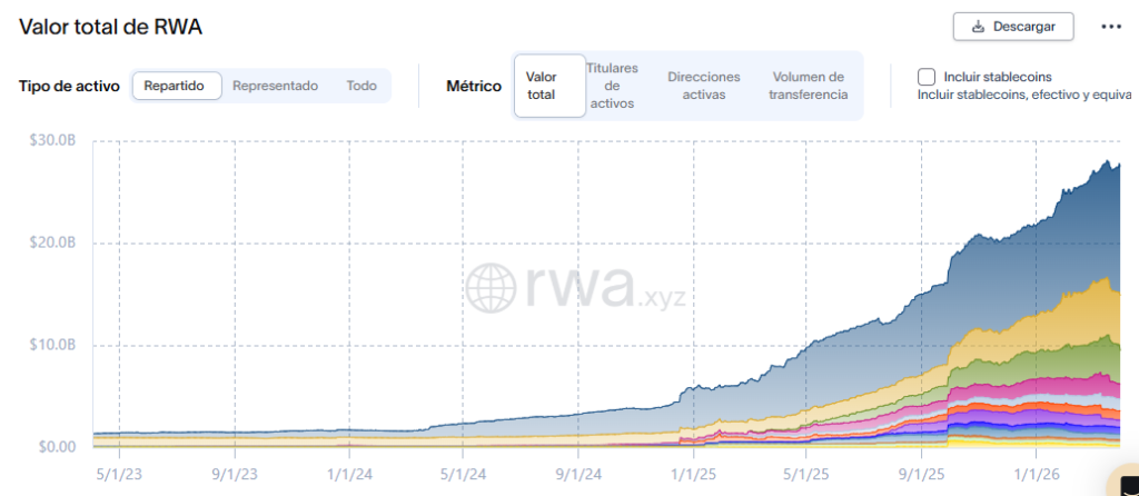 Gráfico con la evolución de la capitalización de los RWA.
