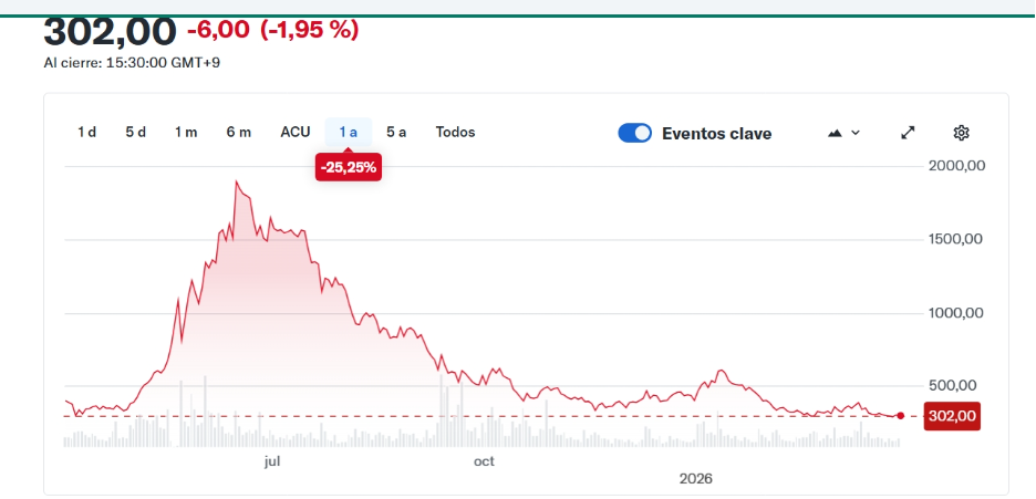 gráfico de yahoo finanzas que muestra la caída en el precio de la acción de Metaplanet.  