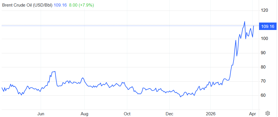 Gráfico del precio del barril de petróleo Brent en los últimos 12 meses.