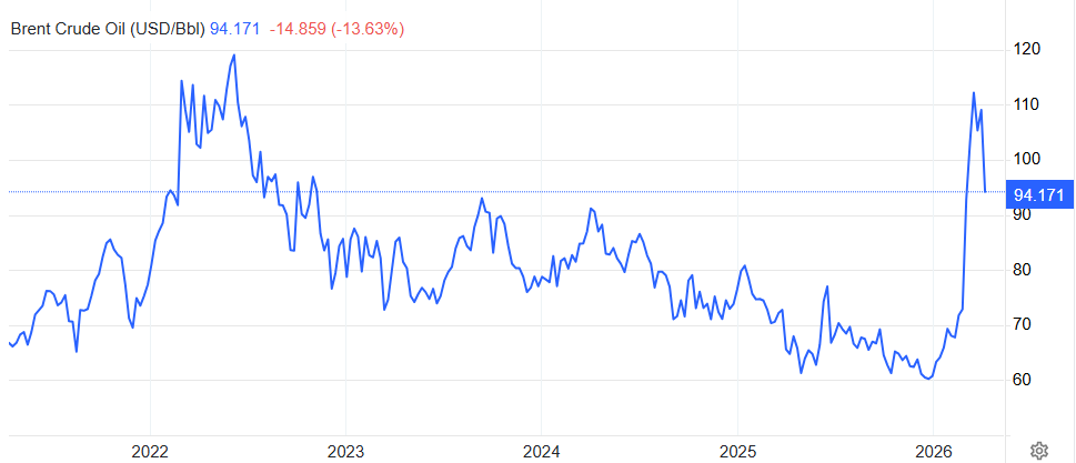 Precio del barril de petróleo Brent en los últimos 5 años. 