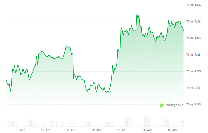 Gráfico del precio de bitcoin durante los últimos 7 días.