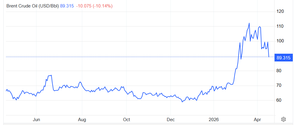 Precio del barril de petróleo Brent.