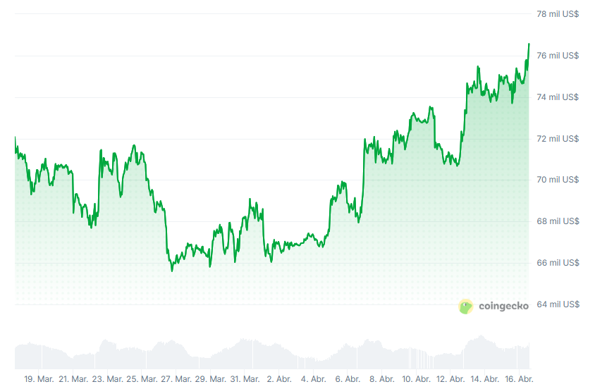 Gráfico del precio de bitcoin durante los últimos 30 días.