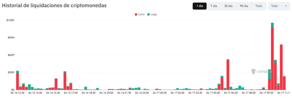 Gráfico de liquidaciones del mercado de criptomonedas.