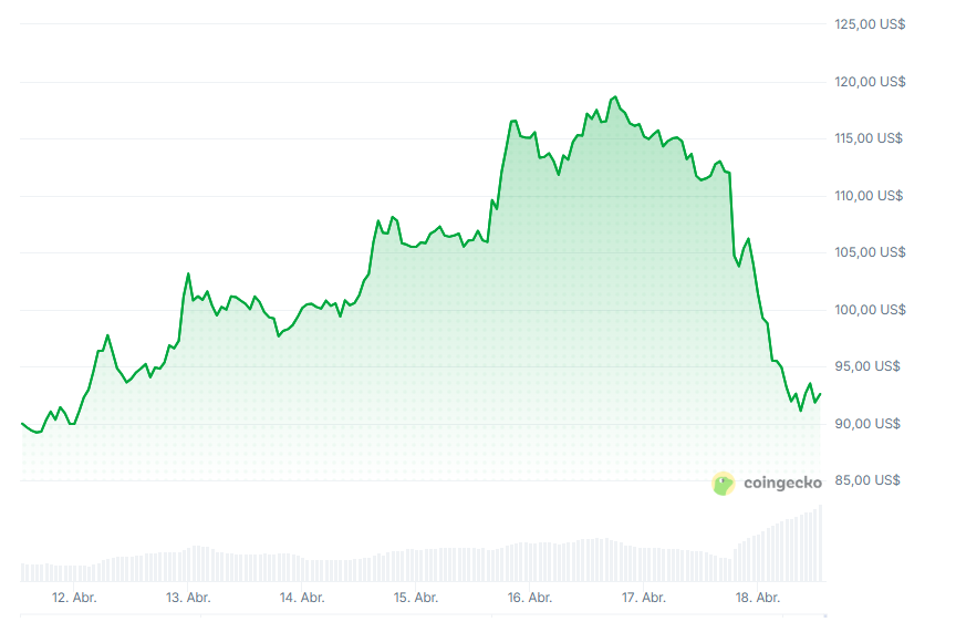 Gráfico del precio de AAVE en los últimos 7 días.