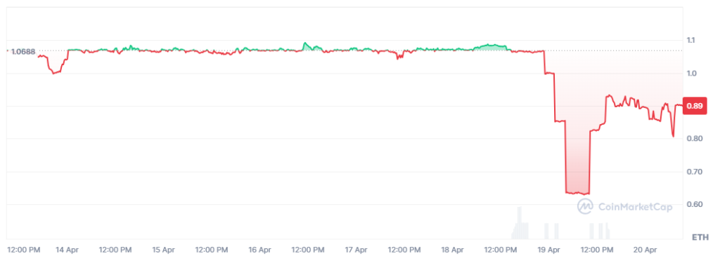 Gráfico de una semana del par rsETH-ETH.