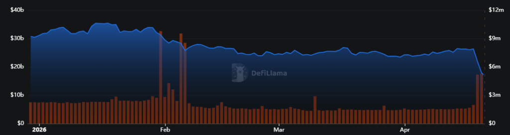 Dinero depositado en Aave desde el 1 de enero hasta el 20 de abril de 2026. 