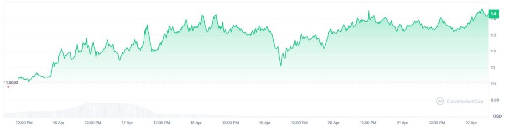 Gráfico que muestra el precio del token edgeX.