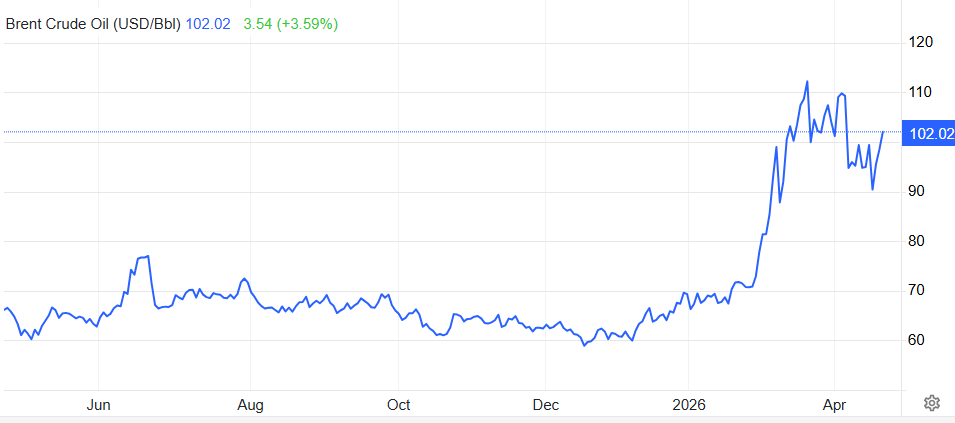 Precio del barril de petróleo Brent durante los últimos 12 meses.