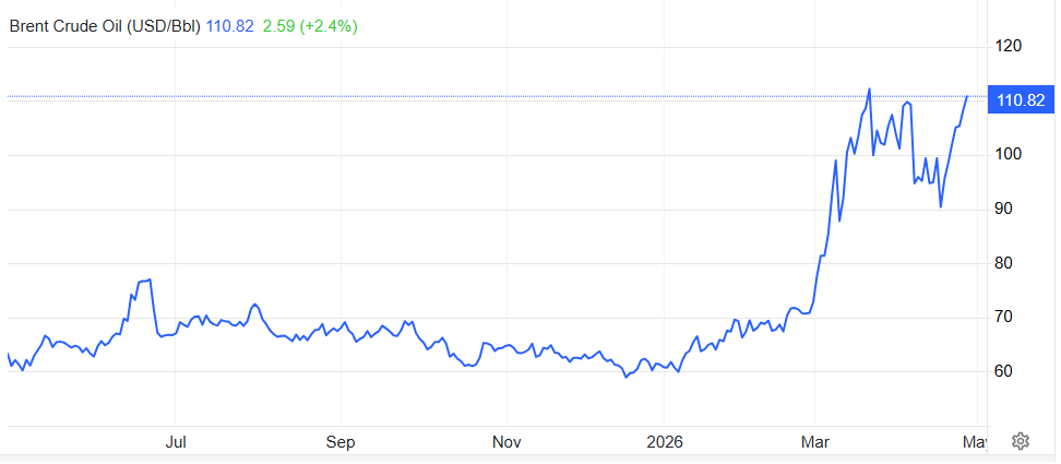 Gráfico del precio del barril de petróleo Brent durante los últimos 12 meses.