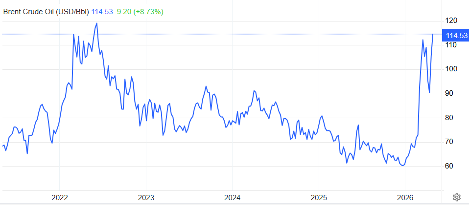 Precio del barril de petróleo Brent durante los últimos 5 años. 