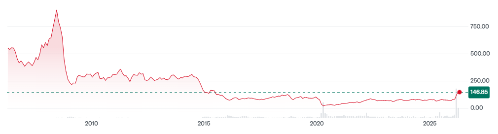 Gráfico histórico del precio del petróleo estadounidense.