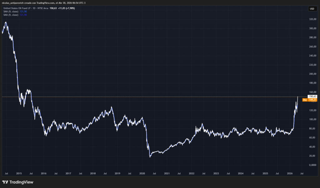 Gráfico desde 2015 del United States Oil Fund.