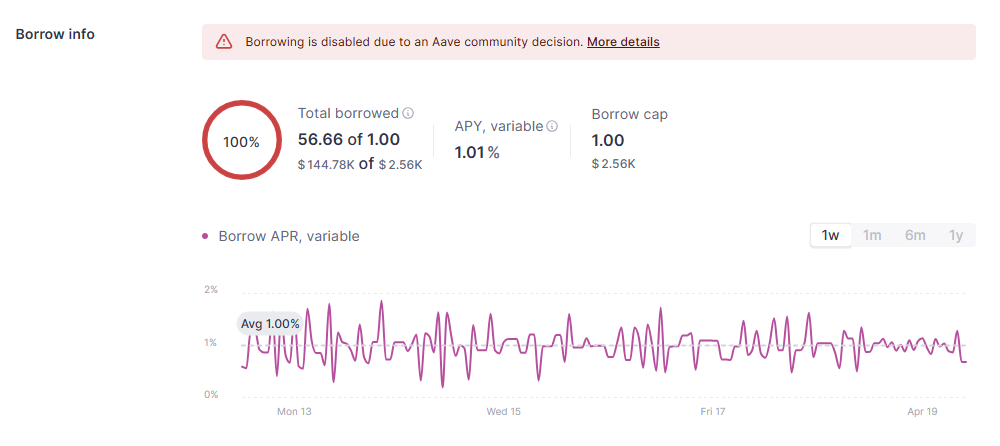 Datos de Aave sobre la utilización de wETH como colateral en el protocolo DeFi.