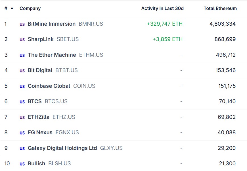 Listado de 10 principales empresas con tesorerías de ether. 