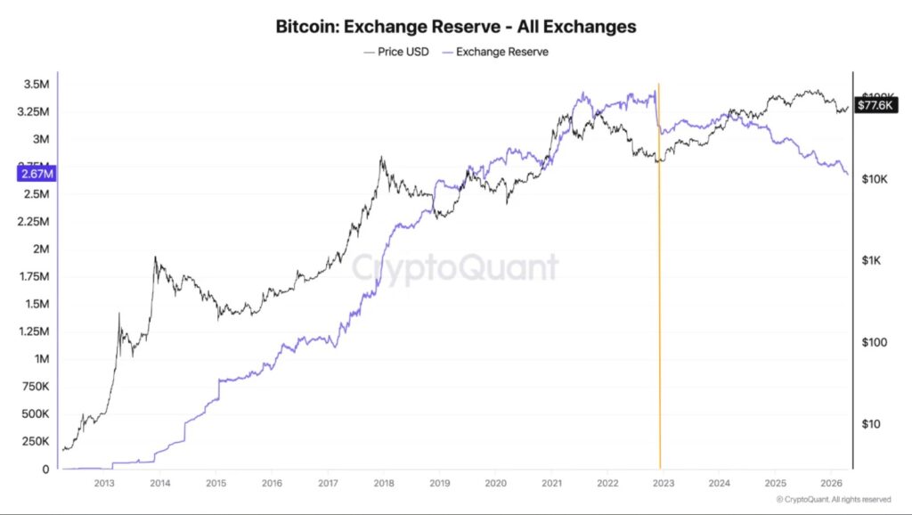 Gráfico de las reservas de bitcoin en los exchanges desde 2013 hasta 2026.