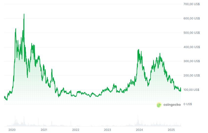 Gráfico histórico del precio del token AAVE.
