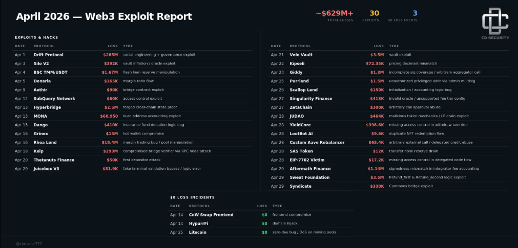 Una lista de plataformas de cripomonedas que fueron hackeadas en abril. 
