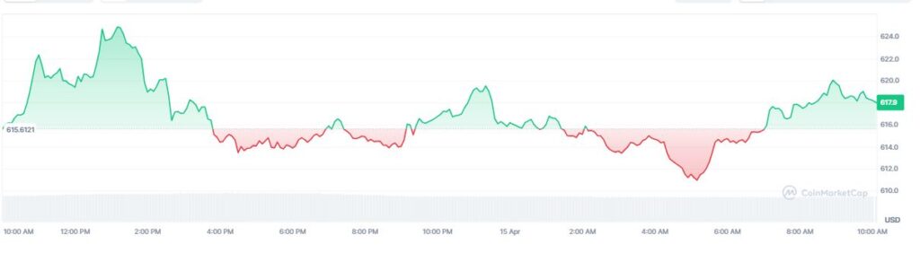Gráfico que muestra el precio del token BNB.
