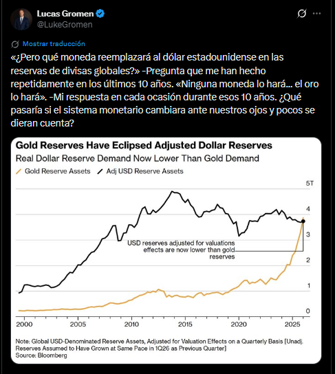 Un gráfico de Bloomberg muestra que el oro eclipsa a las reservas ajustadas en dólares en el primer trimestre de 2026.