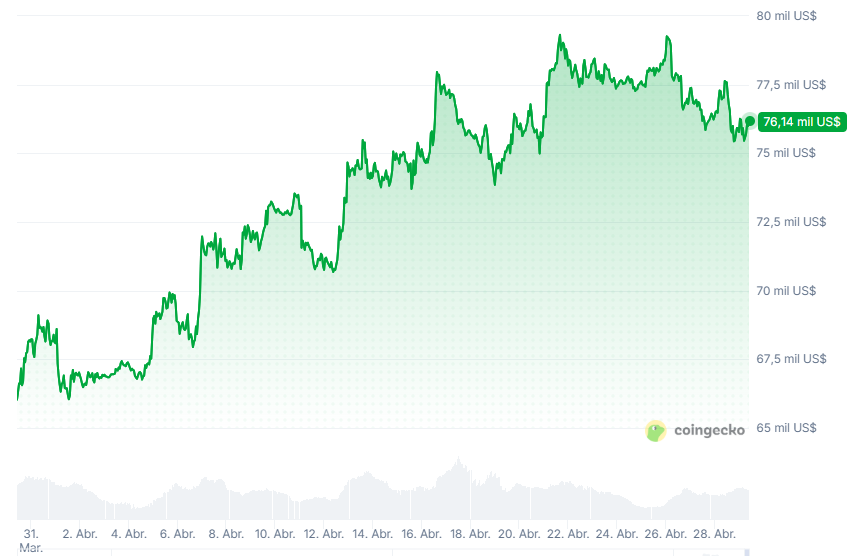 Gráfico del precio de XRP en los últimos 30 días.
