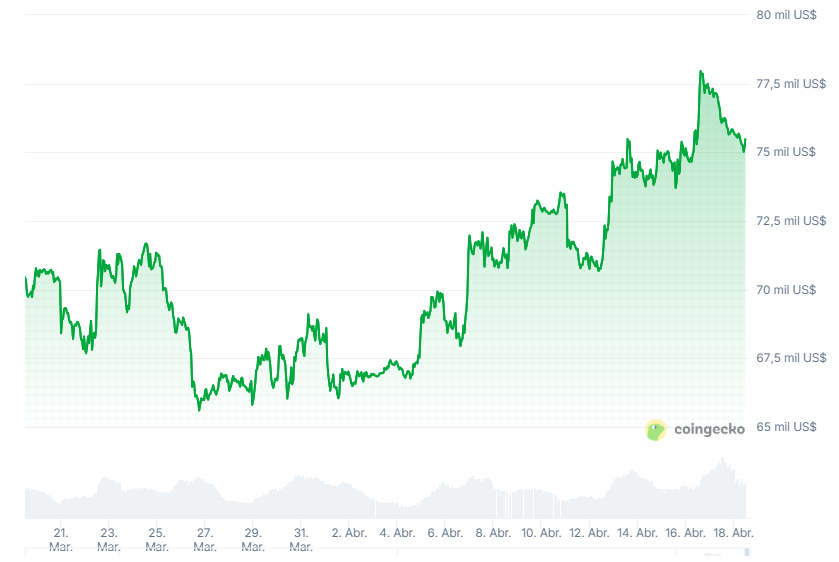 Gráfico del precio de bitcoin en los últimos 30 días.