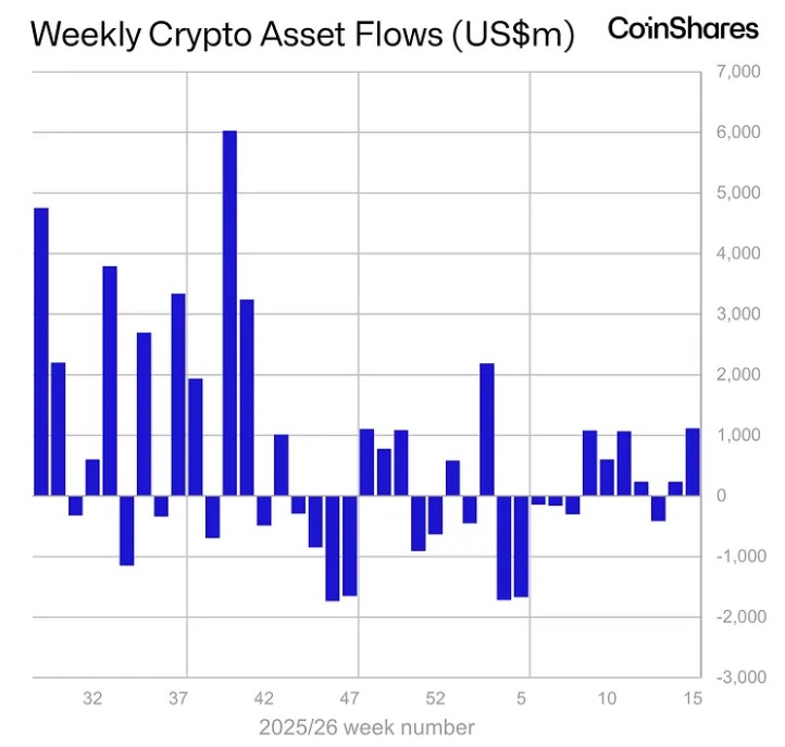 Gráfico de flujos semanales de inversión en fondos de bitcoin y criptomonedas.


