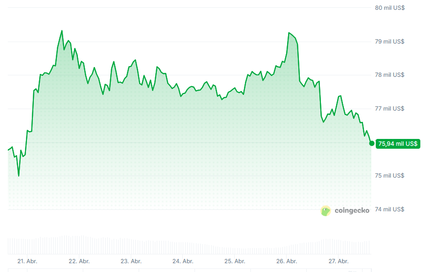 Gráfico del precio de bitcoin en los últimos 7 días.