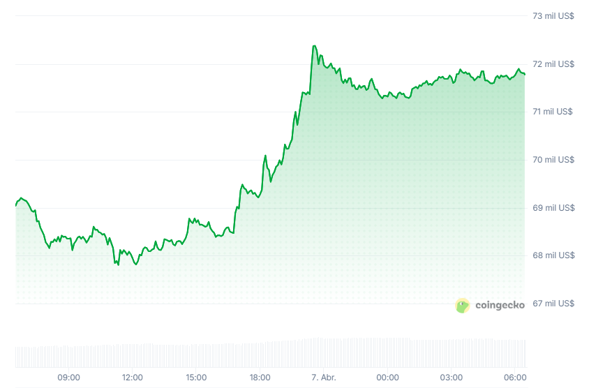 Gráfico de bitcoin en las últimas 24 horas, el día 8 de abril de 2026.