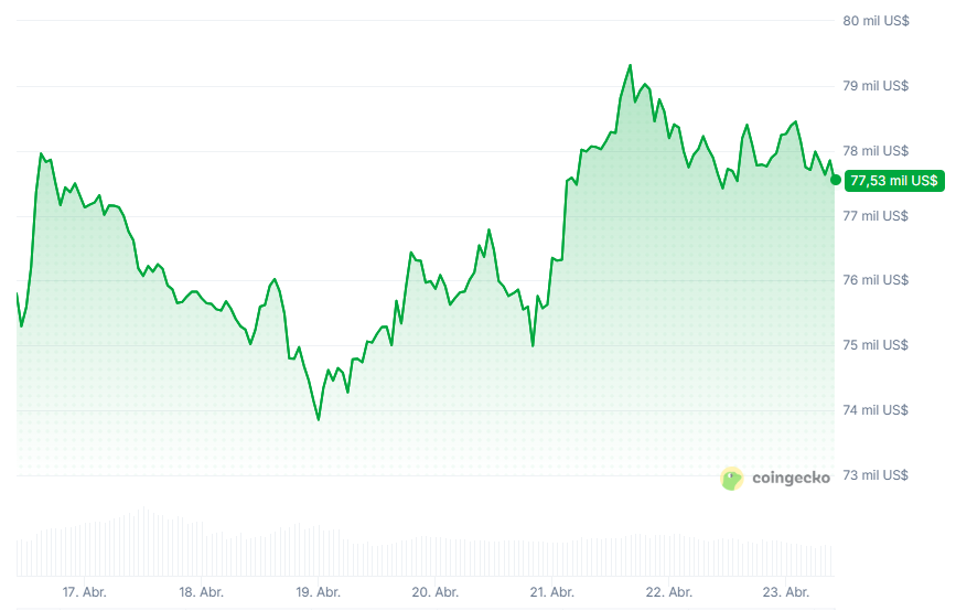 Gráfico del precio de bitcoin durante los últimos 7 días.