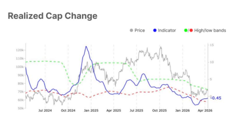 Gráfico que muestra la capitalización realizada de bitcoin.
