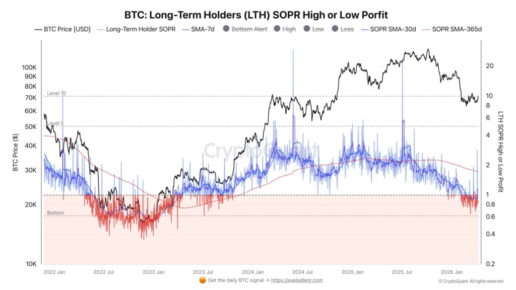 Gráfico LTH SOPR de bitcoin (2022–2026) mostrando que la media móvil de 30 días cayó a 0.96.