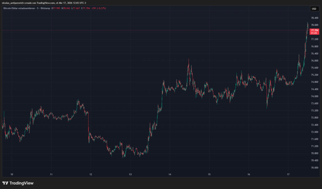 Gráfico del precio de bitcoin durante la última semana.